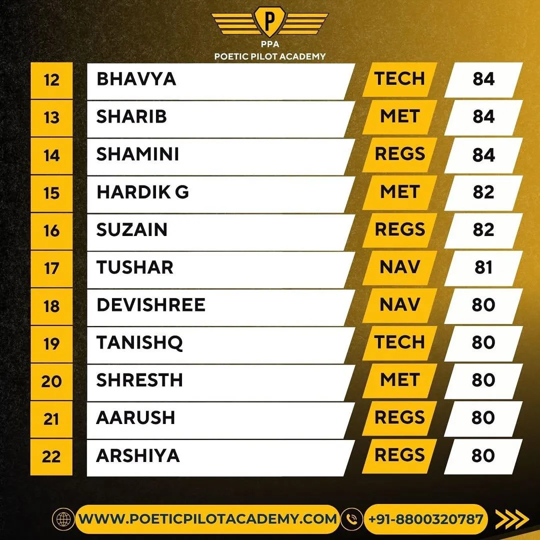 DGCA CPL Air Regulations result at Poetic Pilot Academy